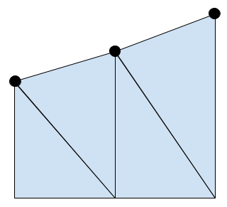 Example area with trapeziums - baseline bottom